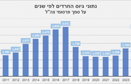 בן-גוריון פטר 400 צעירים, היום פטורים 100 אלף