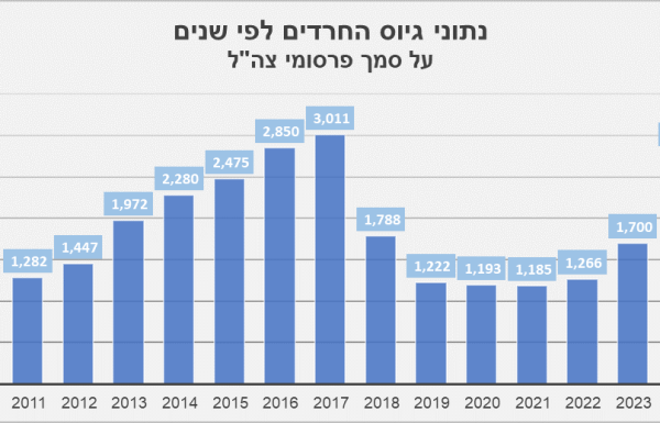 בן-גוריון פטר 400 צעירים, היום פטורים 100 אלף